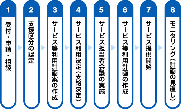 計画相談支援の流れ　